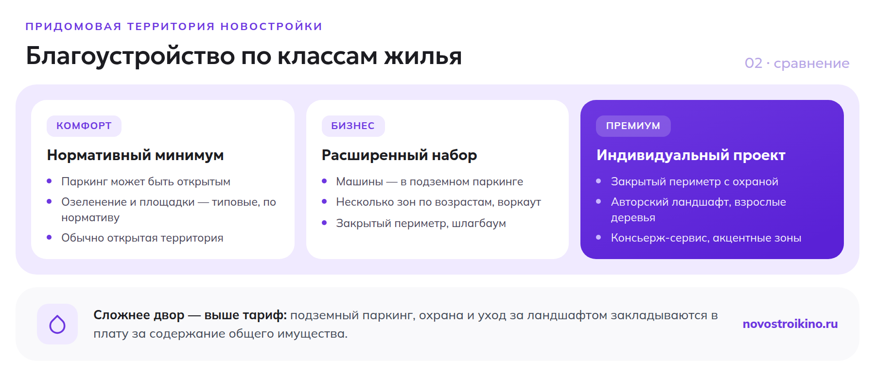 Сравнение благоустройства двора в комфорт-, бизнес- и премиум-классе