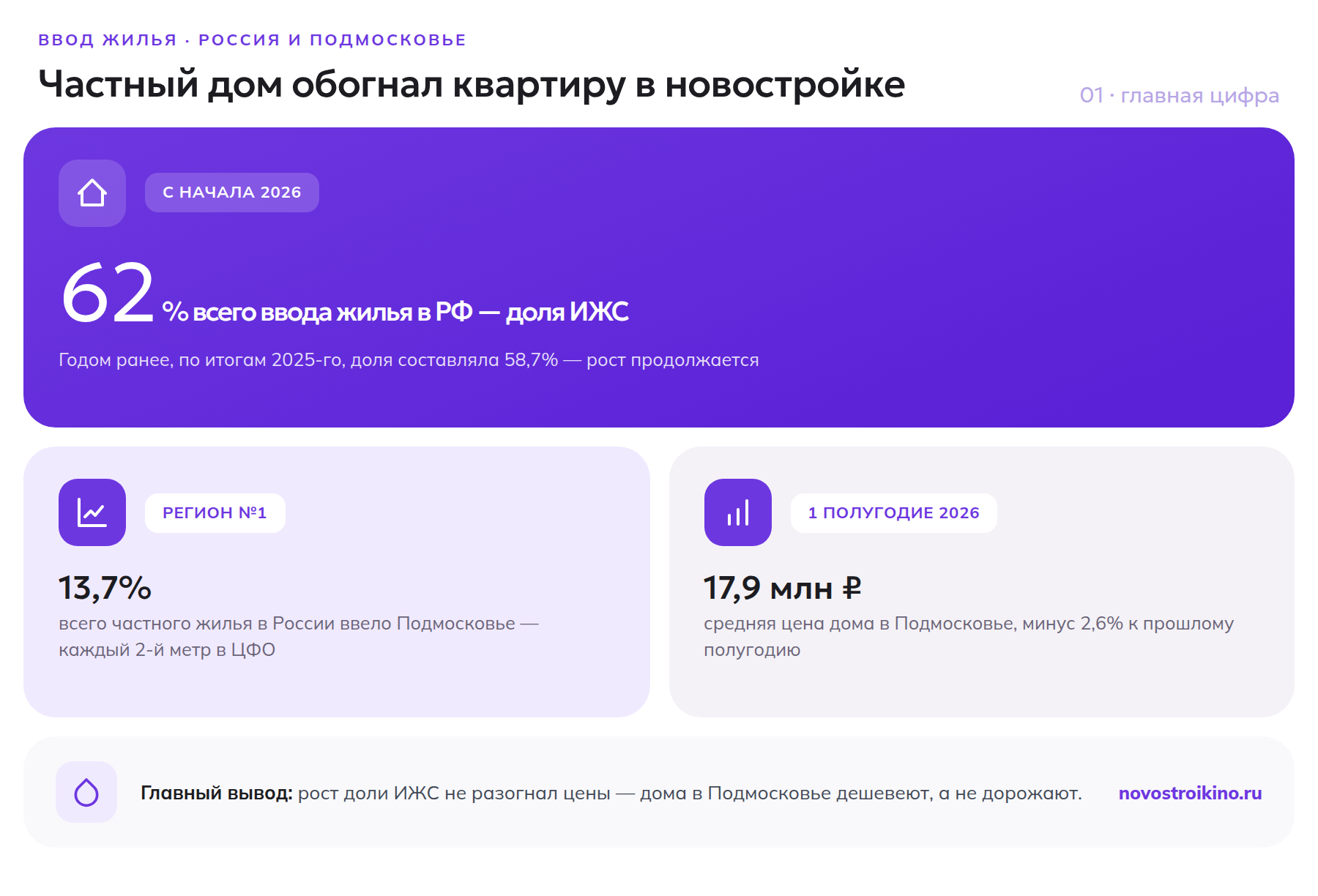 Доля ИЖС в общем вводе жилья в России достигла 62%, Подмосковье — регион №1 с долей 13,7%, но средняя цена дома снизилась на 2,6%, до 17,9 млн рублей