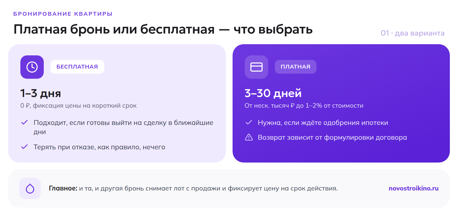 Сравнение платной и бесплатной брони квартиры в новостройке