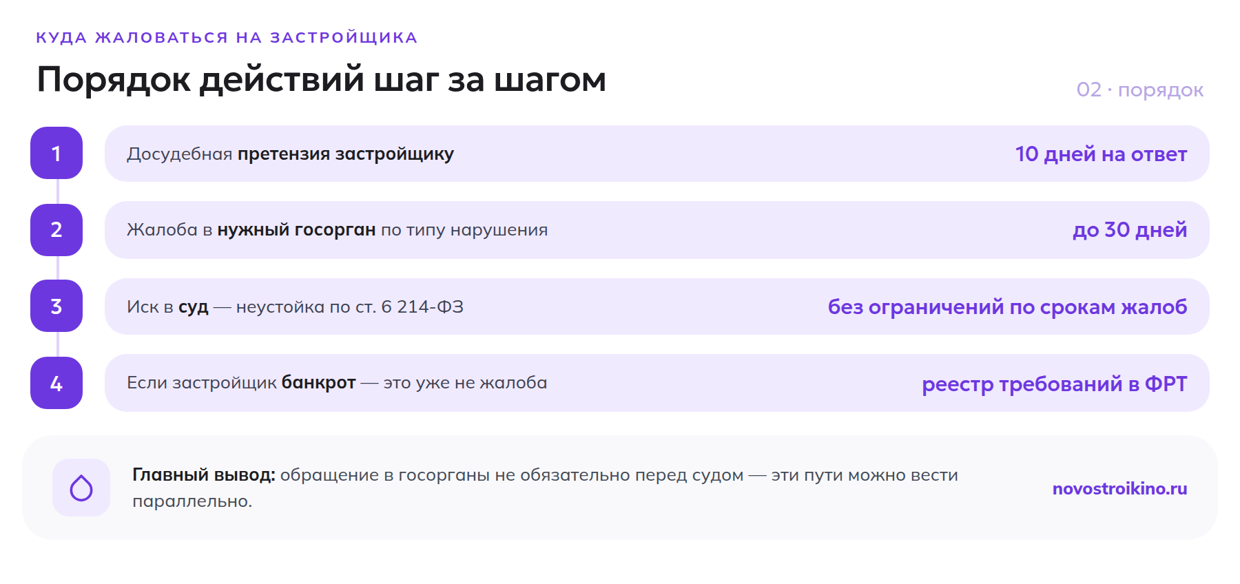 Порядок действий при жалобе на застройщика: досудебная претензия 10 дней, жалоба в госорган до 30 дней, суд с неустойкой по 214-ФЗ, при банкротстве — реестр требований в ФРТ