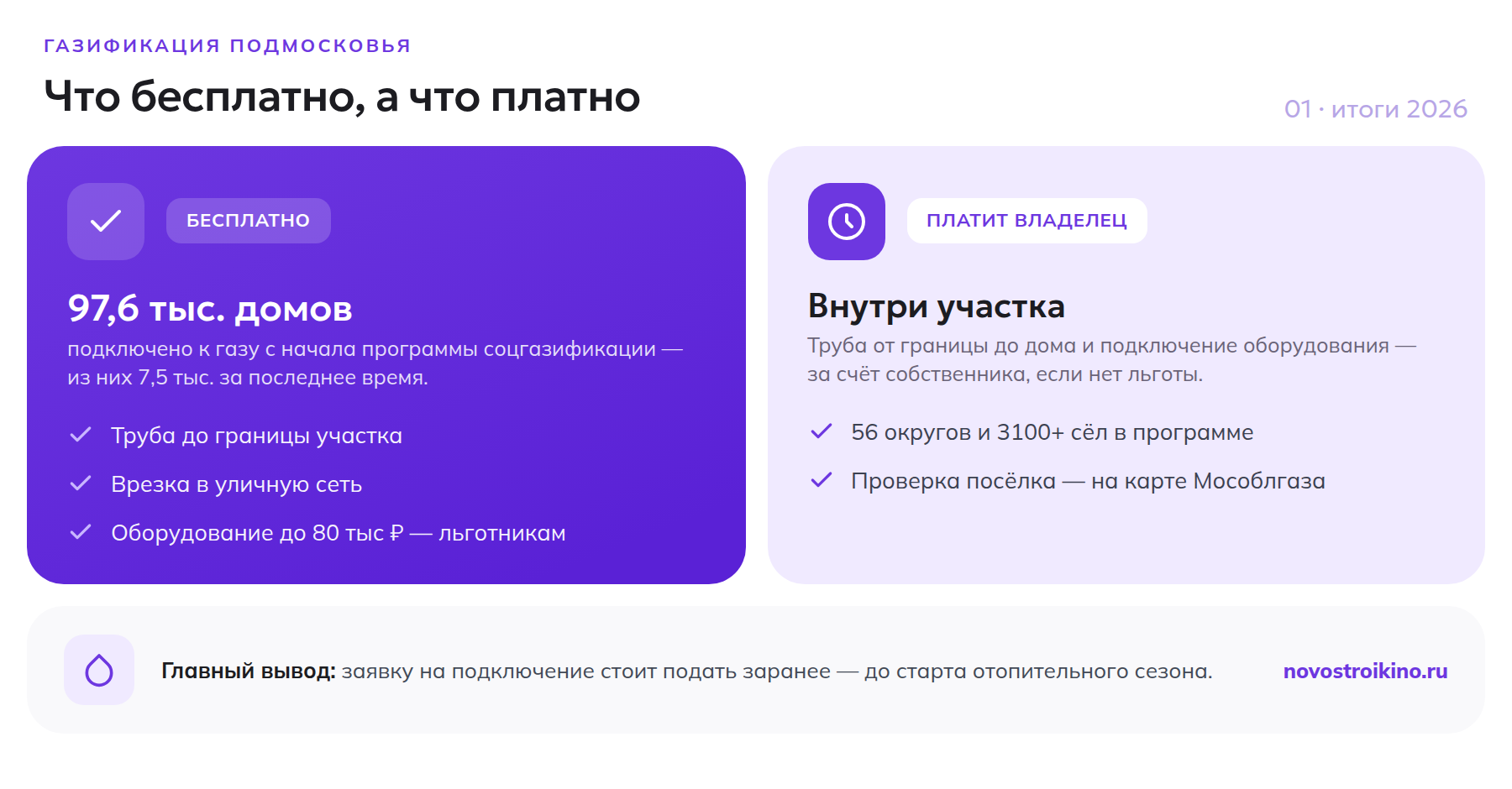Что бесплатно, а что платно при подключении к газу по программе соцгазификации Подмосковья