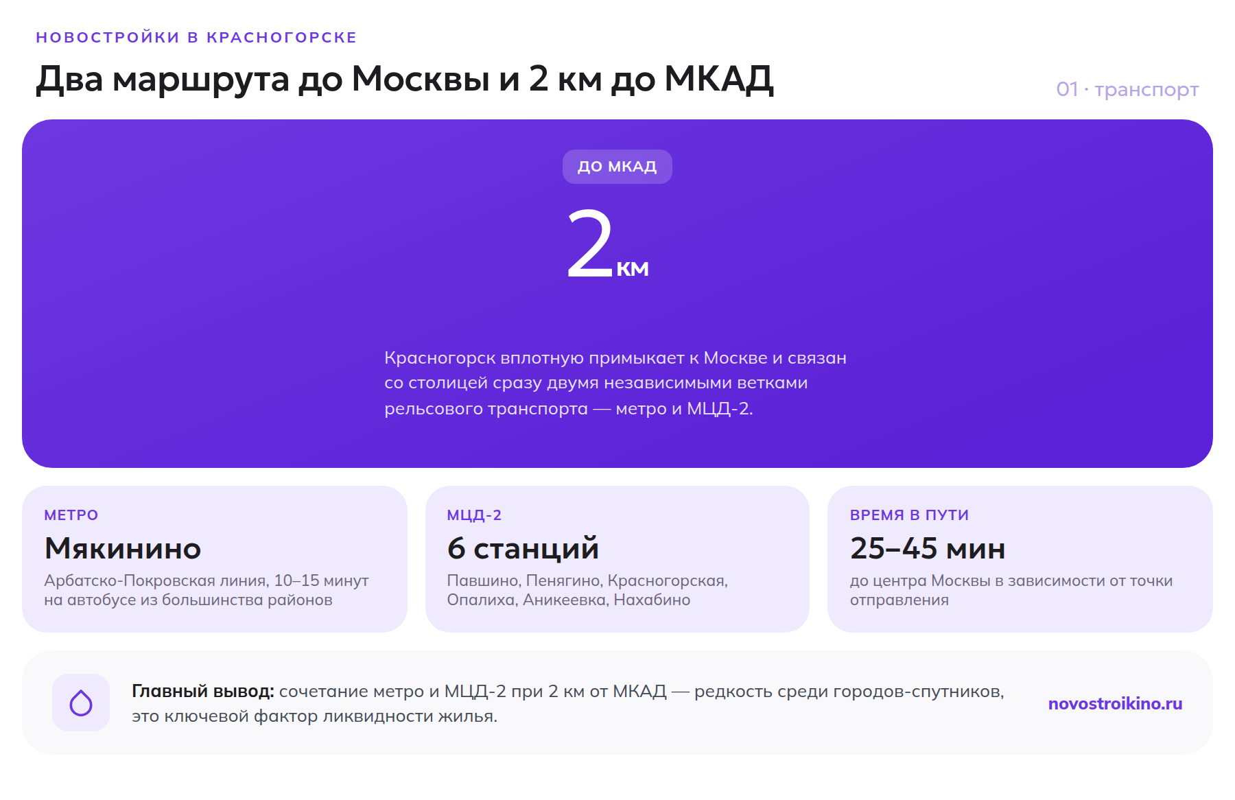 Транспорт Красногорска: метро Мякинино, шесть станций МЦД-2, 2 км до МКАД