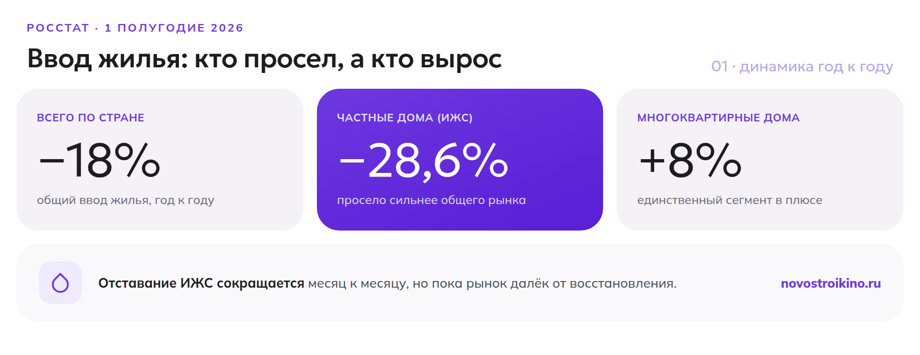 Динамика ввода жилья в России за 1 полугодие 2026: частные дома, многоквартирные дома