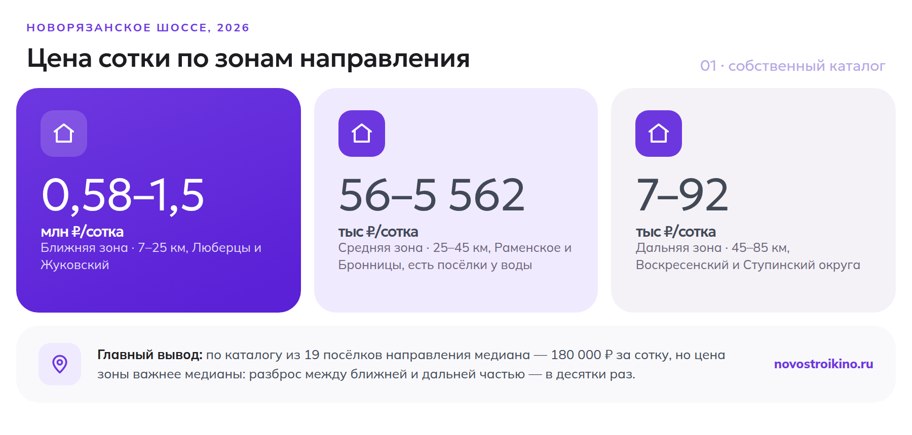 Цена сотки земли по зонам Новорязанского шоссе в 2026 году