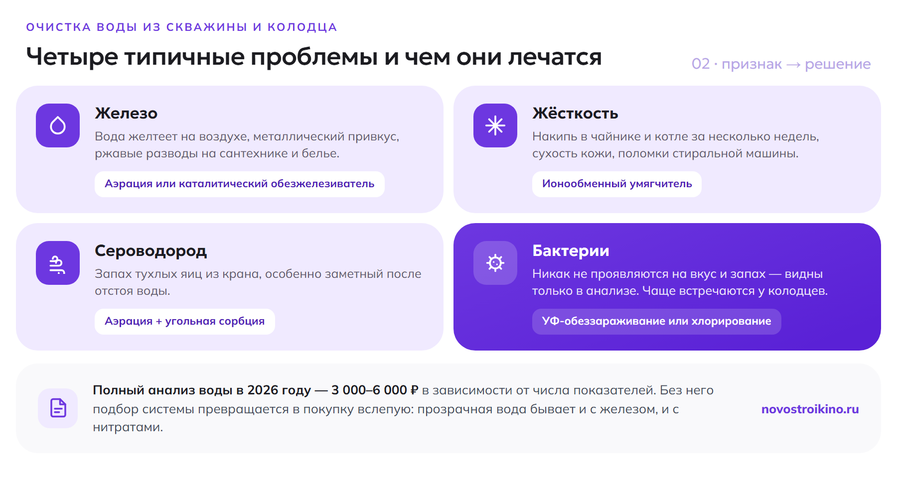 Четыре типичные проблемы воды из скважины и колодца — железо, жёсткость, сероводород и бактерии — с признаками и способами очистки