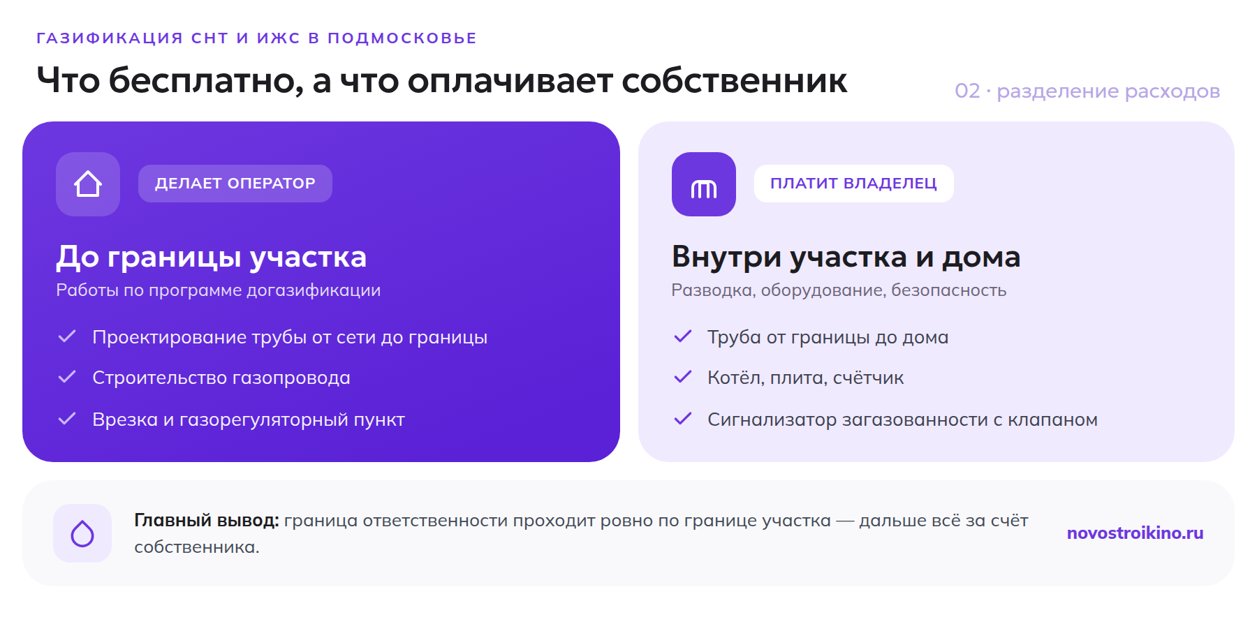 Разделение расходов между оператором и собственником участка