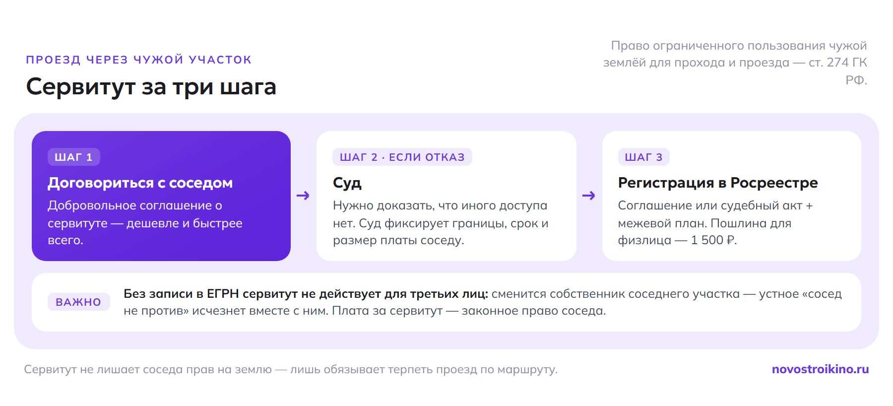 Сервитут за три шага: соглашение с соседом, суд, регистрация в Росреестре (пошлина 1500 ₽)