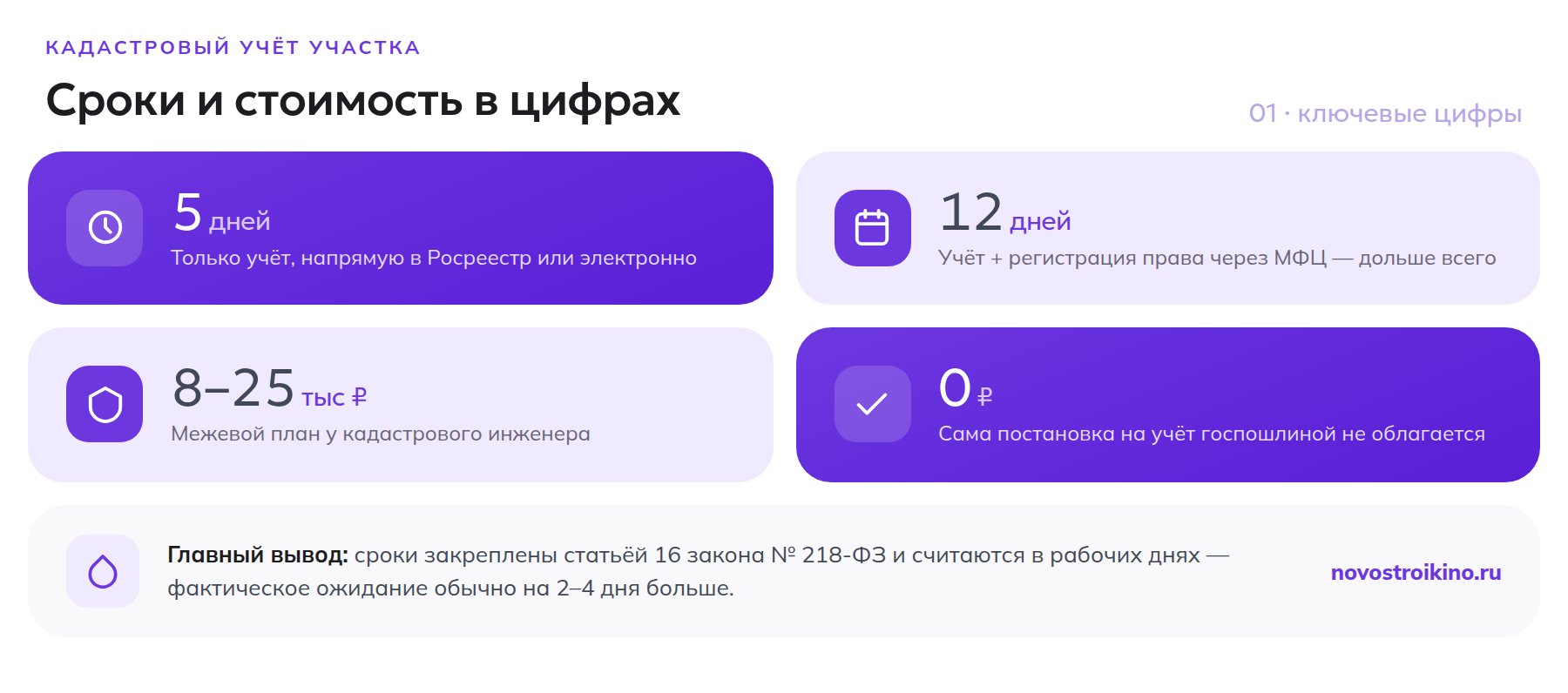 Сроки и стоимость постановки участка на кадастровый учёт: 5 рабочих дней только учёт, 12 дней учёт с регистрацией права через МФЦ, межевой план 8–25 тысяч рублей, сам учёт бесплатный