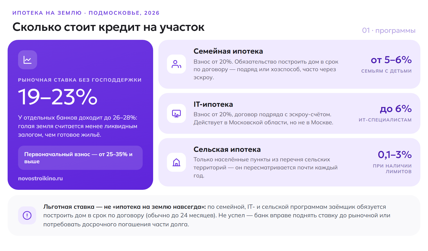 Ставки по ипотеке на земельный участок в 2026 году: рыночная 19–23% против семейной от 5–6%, IT-ипотеки до 6% и сельской 0,1–3%