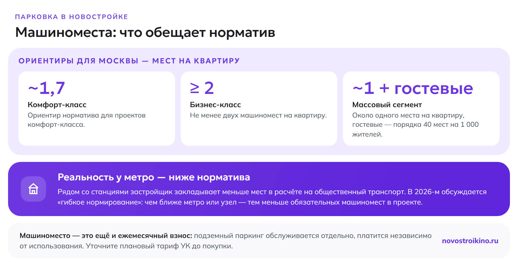 Нормативы машиномест в Москве: комфорт ~1,7 на квартиру, бизнес от 2, массовый сегмент ~1 + гостевые; у метро — ниже норматива