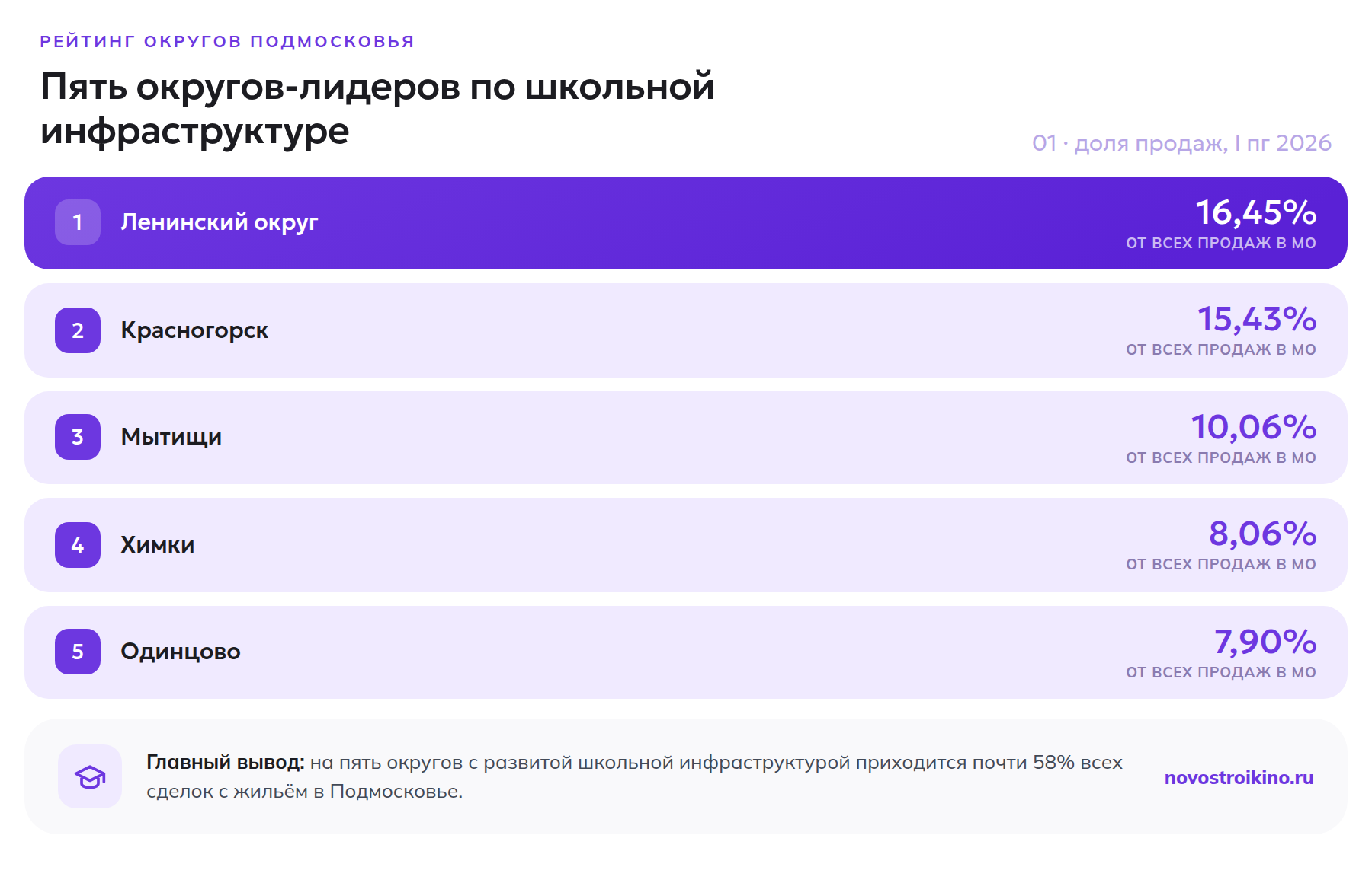 Пять округов Подмосковья — лидеров по доле продаж жилья со школьной инфраструктурой в первом полугодии 2026 года