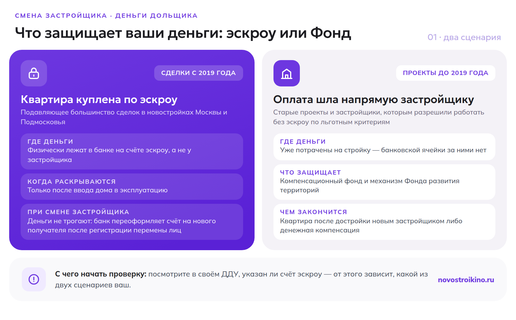 Два сценария защиты денег дольщика при смене застройщика: сделки с 2019 года по счёту эскроу в банке и проекты до 2019 года под защитой компенсационного фонда и Фонда развития территорий