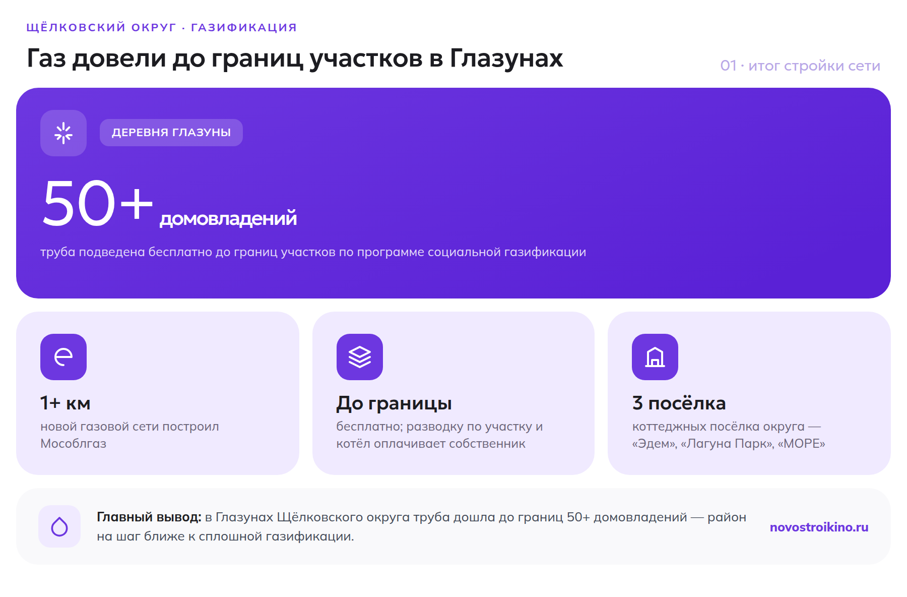 Итоги газификации деревни Глазуны в Щёлковском округе: труба до границ 50+ домовладений, более 1 км сети, бесплатно, 3 посёлка округа