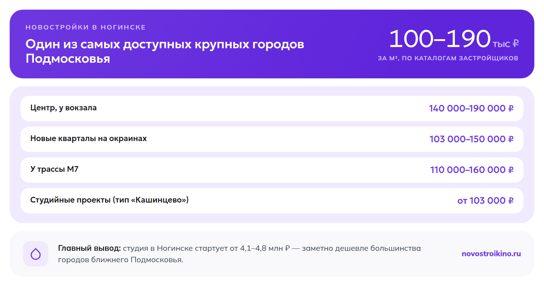 Цены на новостройки в Ногинске: 100–190 тыс ₽/м² по каталогам, центр у вокзала 140–190 тыс, новые кварталы на окраинах от 103 тыс, у трассы М7 110–160 тыс