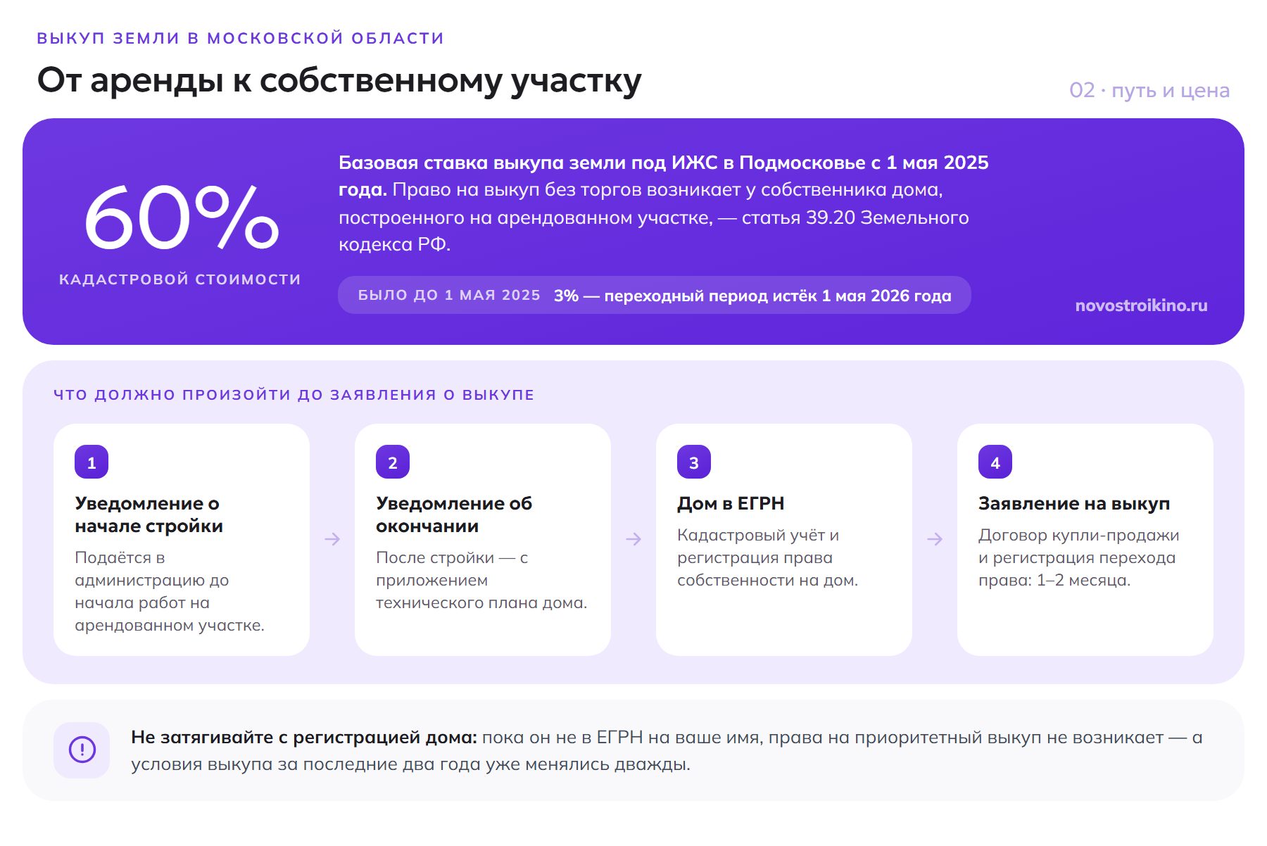 Выкуп арендованного участка под ИЖС в Московской области: базовая ставка 60% кадастровой стоимости и четыре шага от уведомления о начале стройки до договора купли-продажи