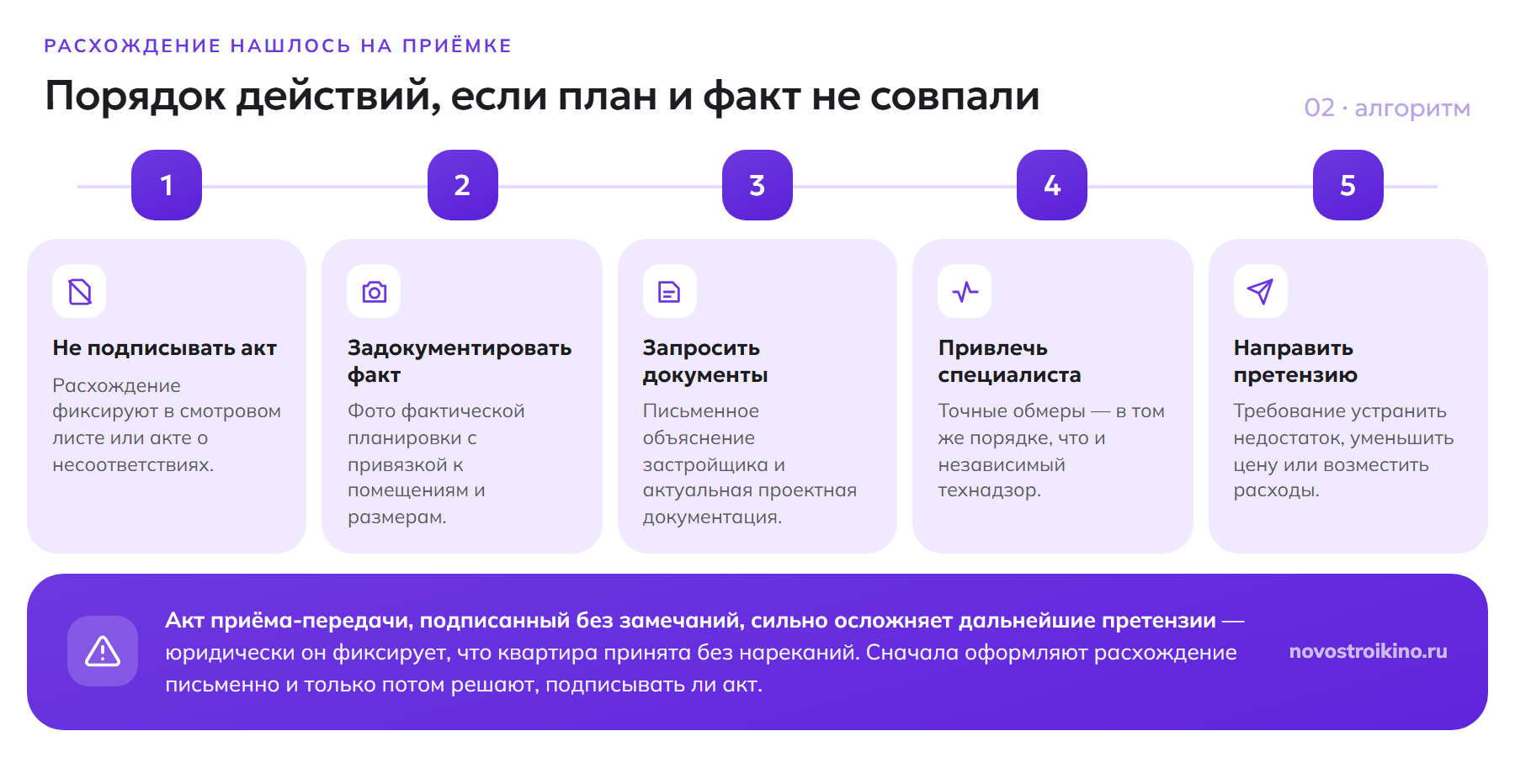 Пять шагов при расхождении планировки на приёмке: не подписывать акт, задокументировать факт, запросить документы у застройщика, привлечь специалиста для обмеров, направить письменную претензию