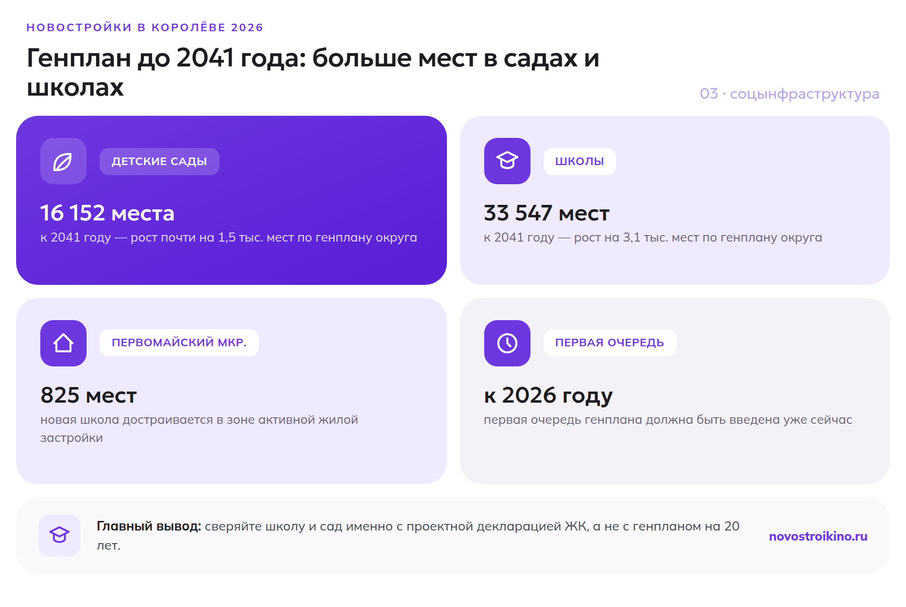Рост числа мест в детских садах и школах Королёва по генплану до 2041 года