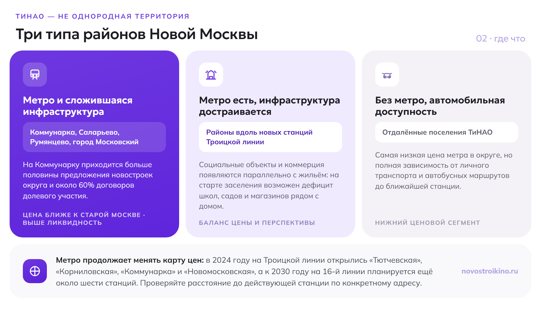 Три типа районов ТиНАО: с метро и сложившейся инфраструктурой, с метро и достраивающейся инфраструктурой, без метро с автомобильной доступностью