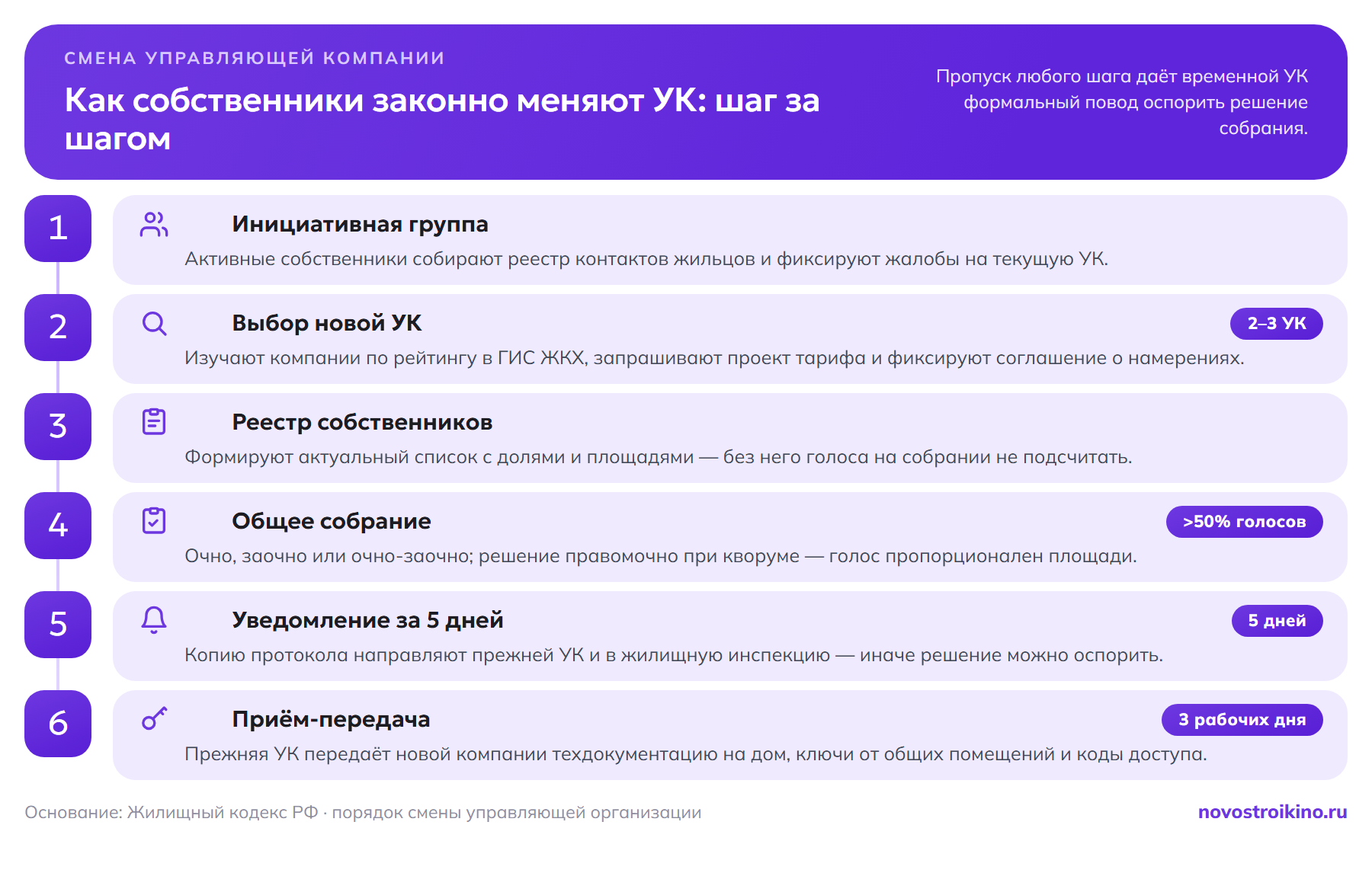 Пошаговая смена управляющей компании собственниками: инициативная группа, выбор 2-3 УК, реестр собственников, общее собрание при кворуме более 50% голосов, уведомление прежней УК и жилинспекции за 5 дней, приём-передача документации за 3 рабочих дня