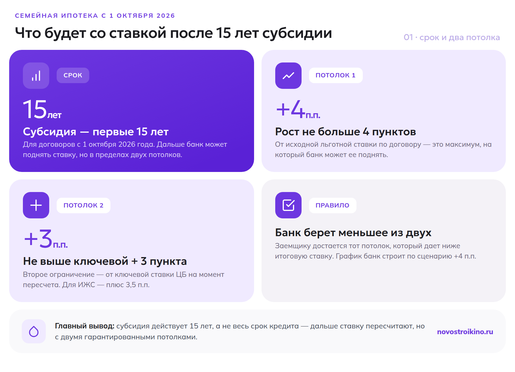 Два потолка ставки семейной ипотеки после 15 лет субсидии