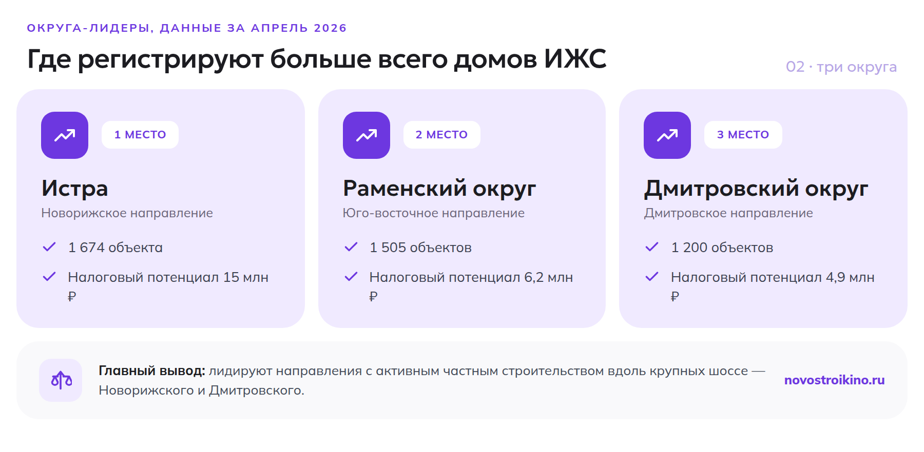 Округа-лидеры по регистрации ИЖС в Подмосковье: Истра, Раменский округ, Дмитровский округ