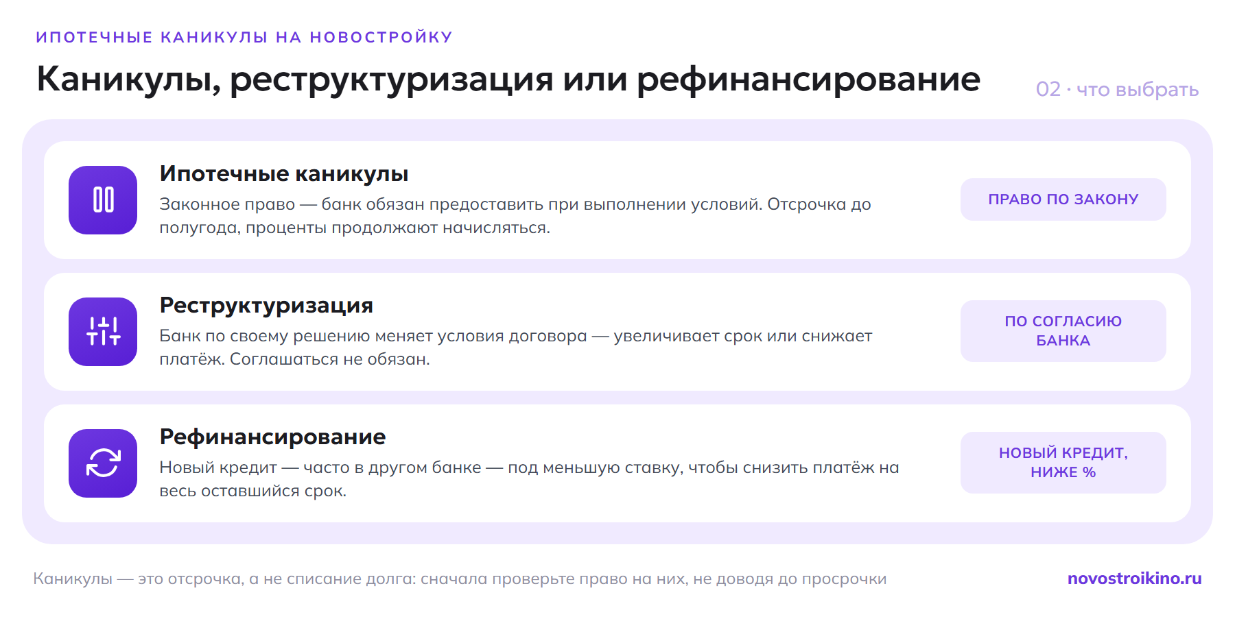 Три инструмента снижения нагрузки по ипотеке: каникулы как право по закону, реструктуризация по согласию банка и рефинансирование под меньшую ставку