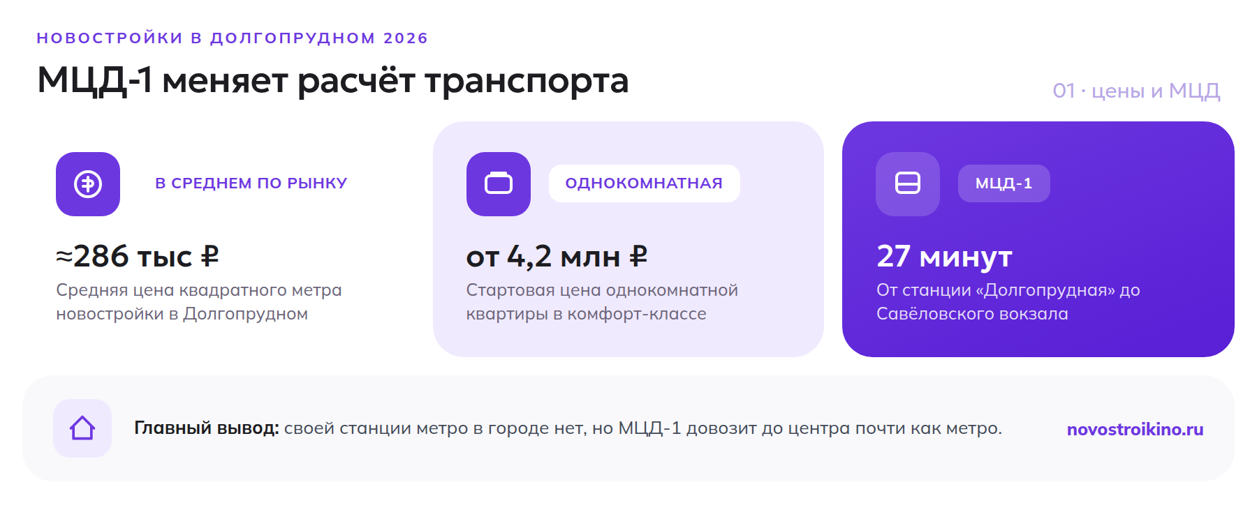 Новостройки в Долгопрудном: средняя цена 286 тысяч рублей за метр, однокомнатная от 4,2 миллиона, МЦД-1 до Савёловского вокзала за 27 минут