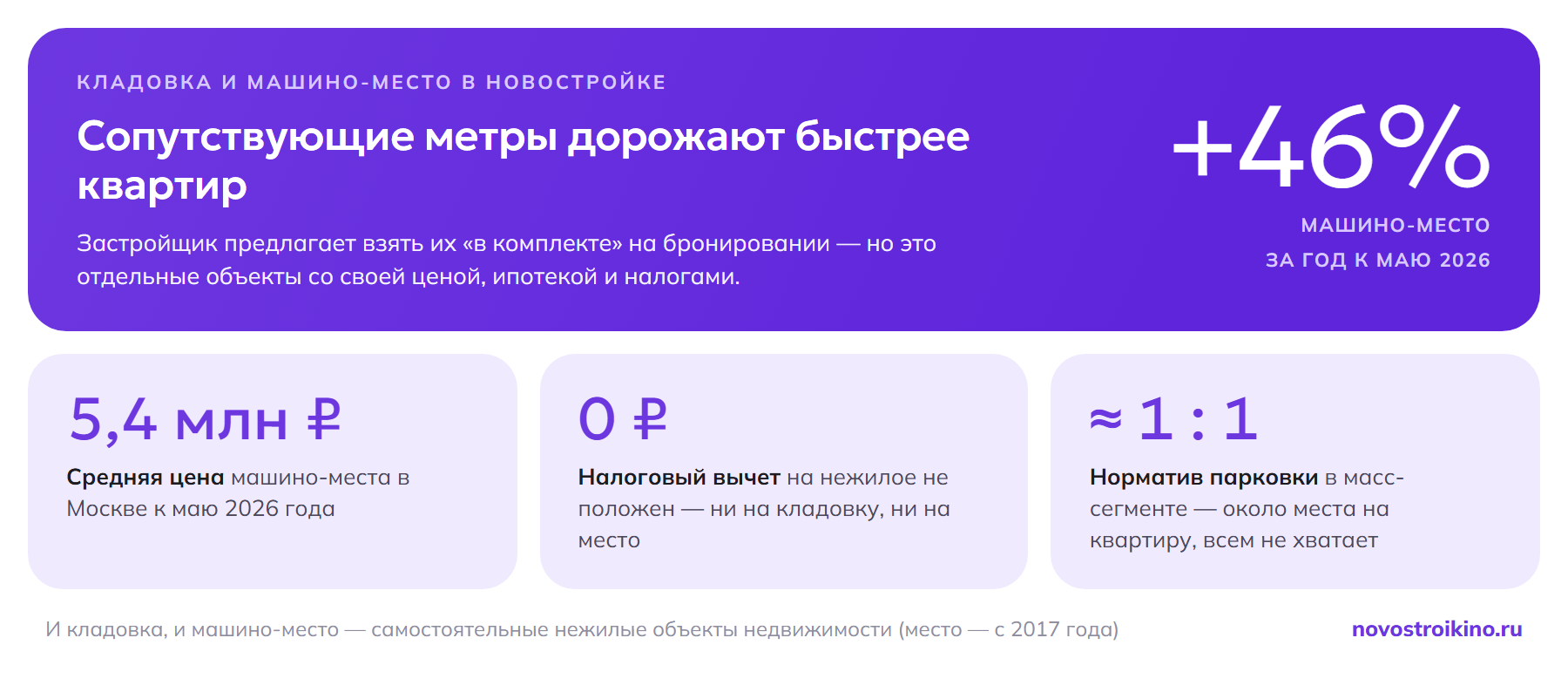 Кладовка и машино-место в новостройке в цифрах: машино-место в Москве +46% за год до 5,4 млн рублей к маю 2026, налоговый вычет на нежилое не положен, норматив парковки около места на квартиру