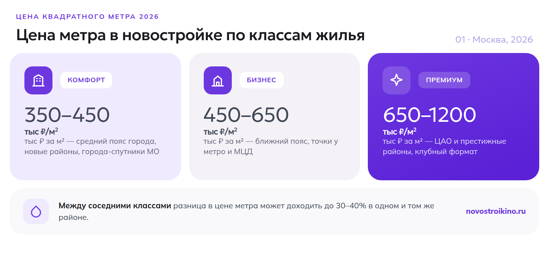 Цена квадратного метра в новостройке Москвы по классам жилья: комфорт, бизнес, премиум