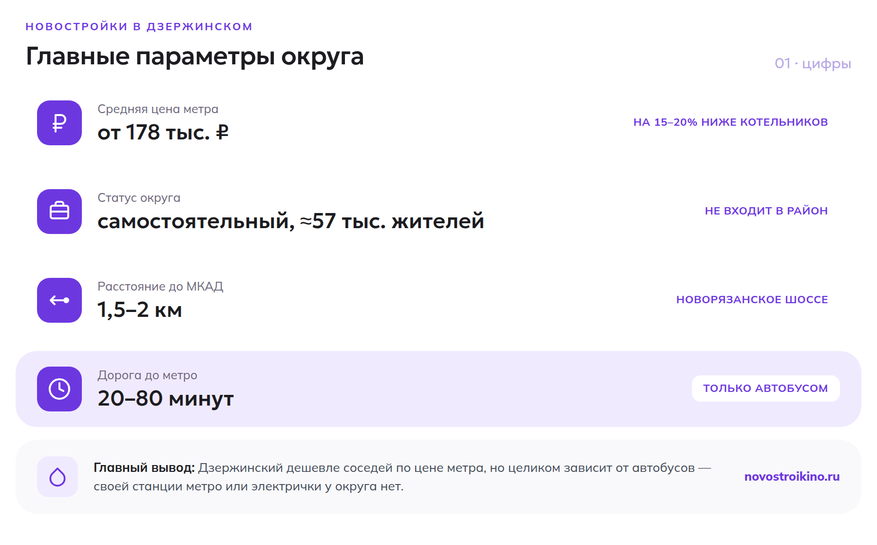 Главные параметры новостроек Дзержинского 2026: цена от 178 тысяч рублей за метр, самостоятельный округ с населением около 57 тысяч человек, 1,5-2 км до МКАД, дорога до метро 20-80 минут только автобусом