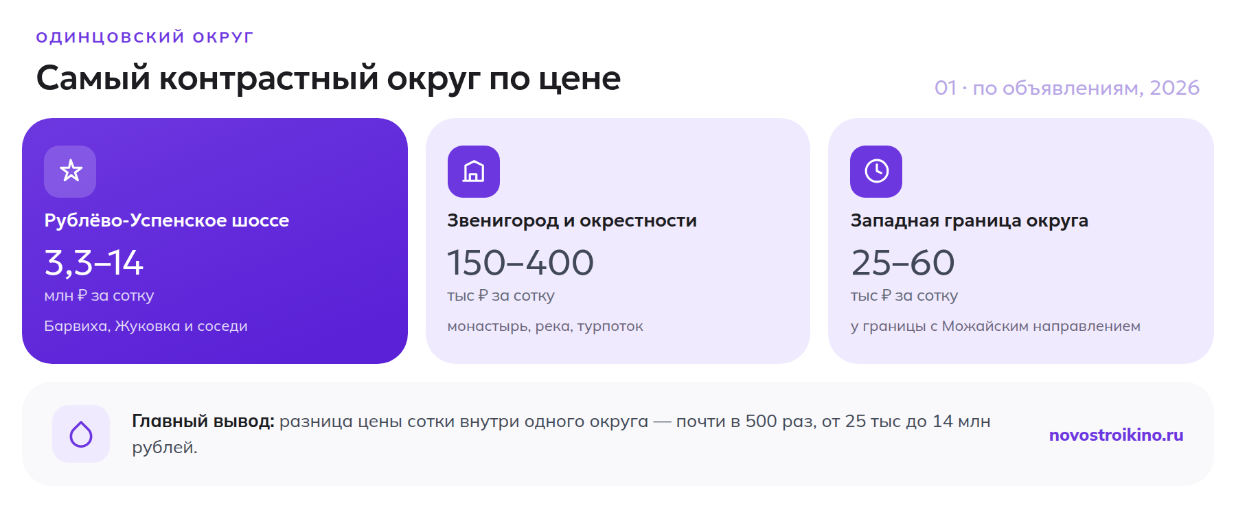 Контраст цены сотки земли по территориям Одинцовского округа
