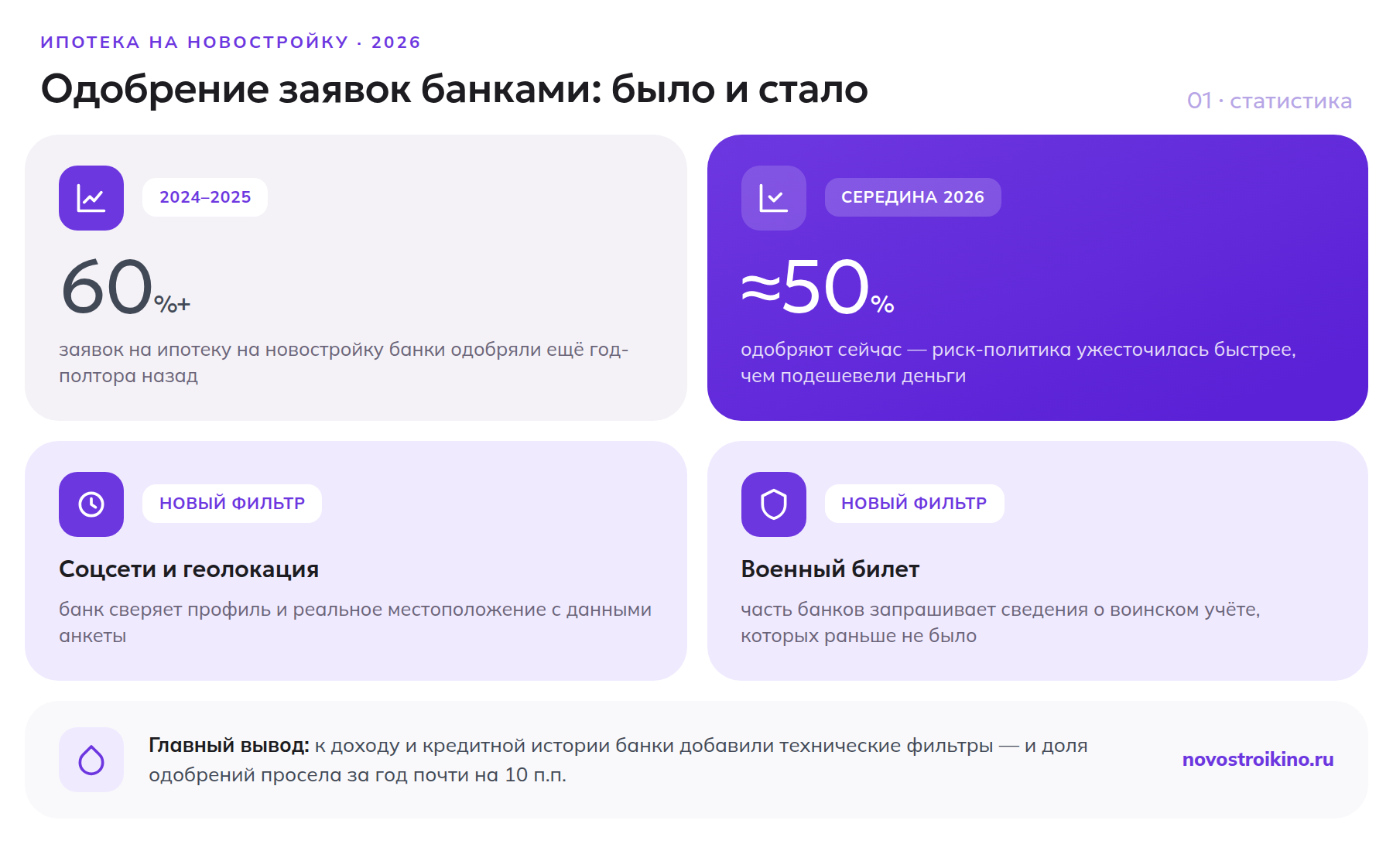 Одобрение ипотеки на новостройку: было более 60%, стало около 50%, новые фильтры — соцсети, геолокация, военный билет