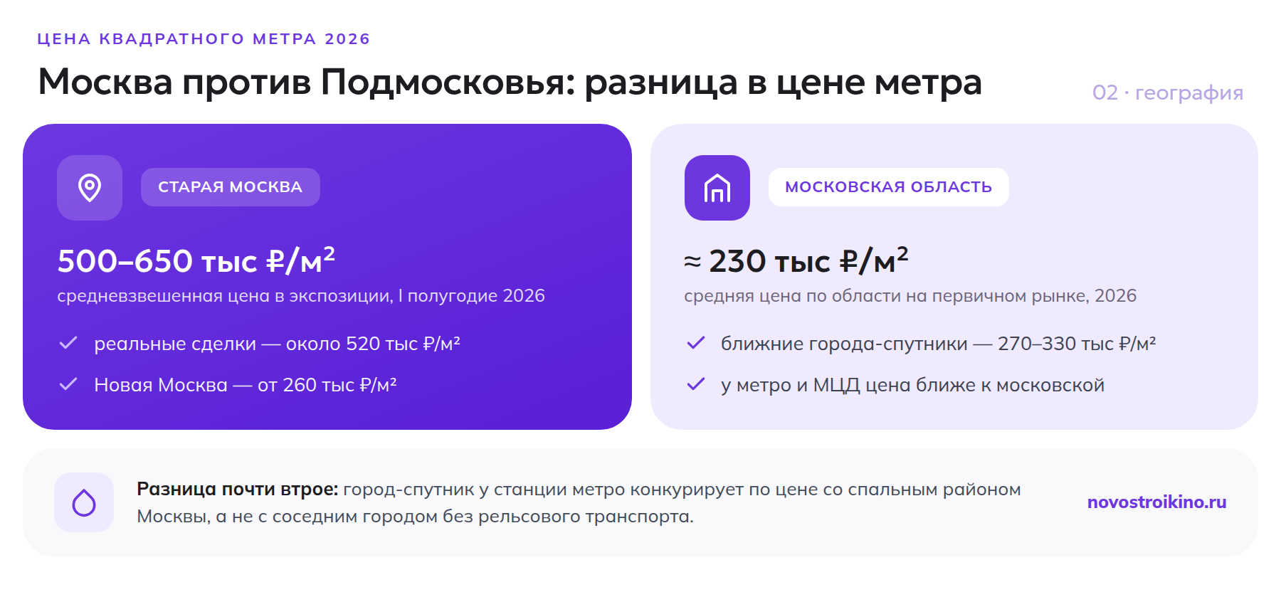 Сравнение цены квадратного метра в старой Москве и в Московской области