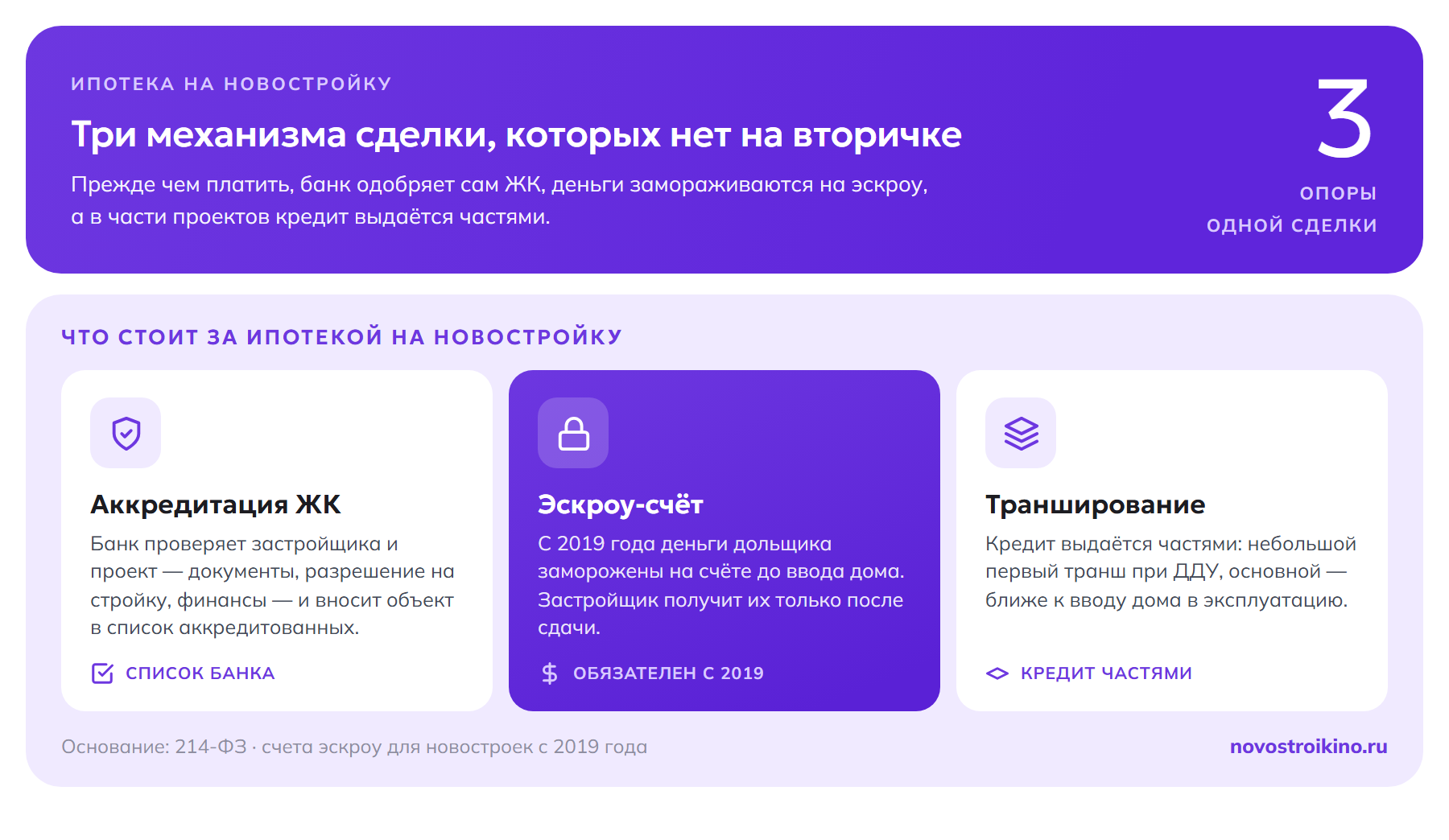 Три опоры ипотеки на новостройку: аккредитация ЖК (банк проверяет застройщика и вносит объект в список), эскроу-счёт (деньги дольщика заморожены с 2019 года до ввода дома) и транширование (кредит выдаётся частями — малый транш при ДДУ, основной при вводе).