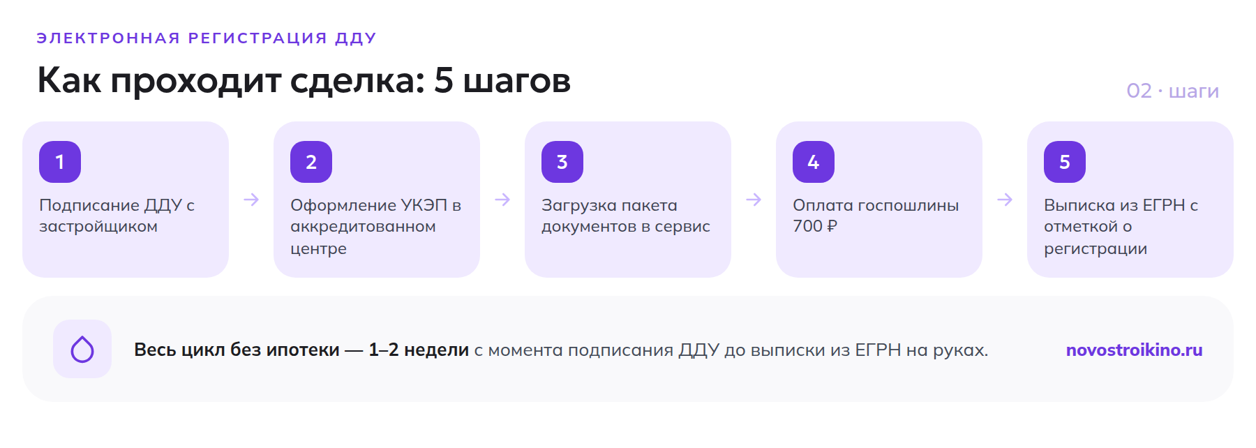 5 шагов электронной регистрации ДДУ: от подписания договора до выписки из ЕГРН
