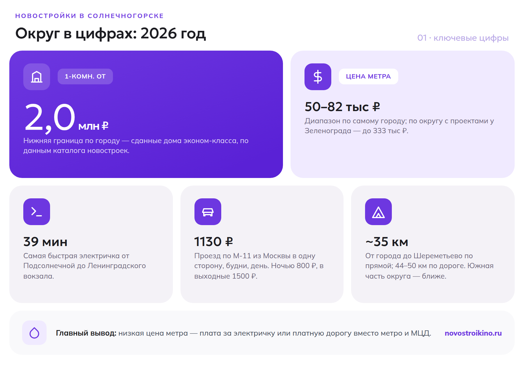 Солнечногорск в цифрах: однокомнатная от 2 млн рублей, метр 50-82 тысячи, электричка от 39 минут, М-11 1130 рублей, до Шереметьево около 35 км
