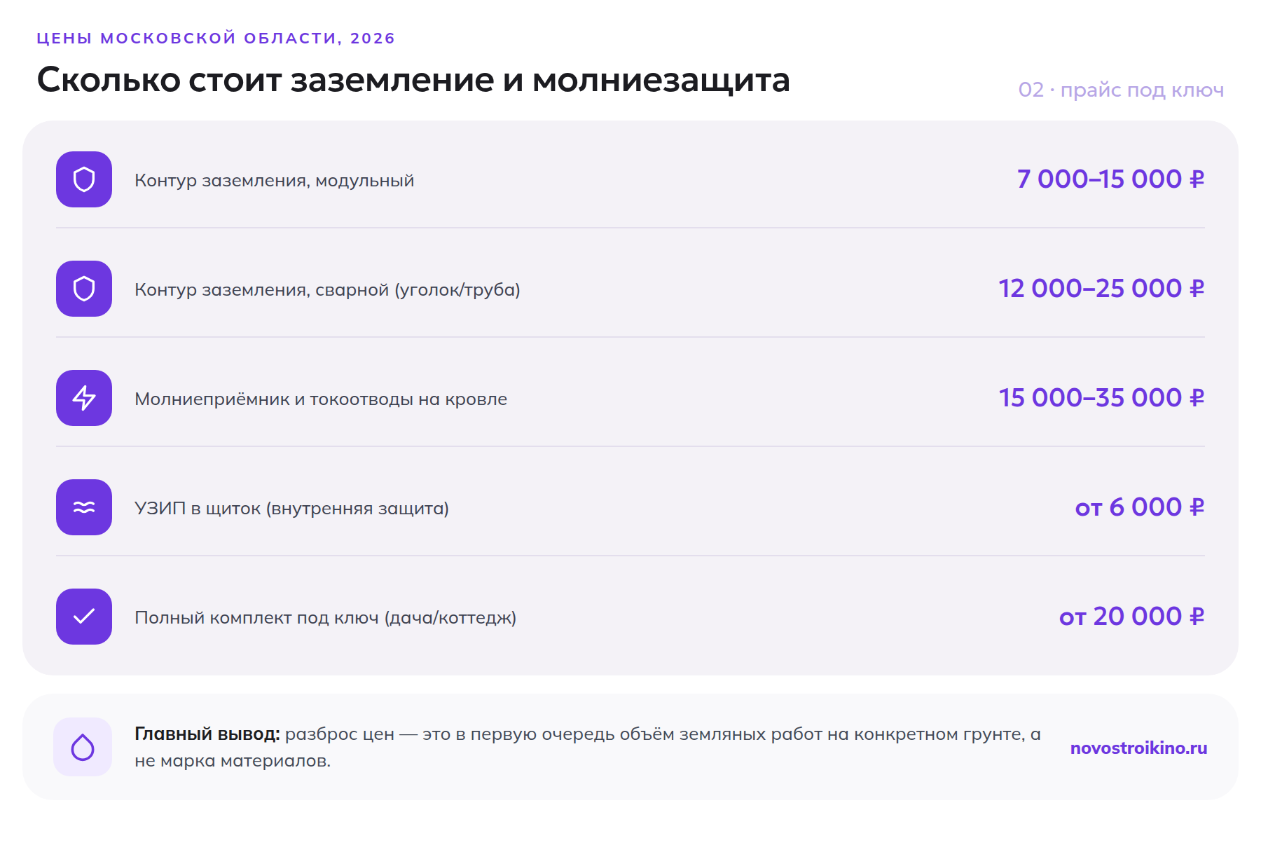 Цены на заземление и молниезащиту частного дома в Московской области в 2026 году