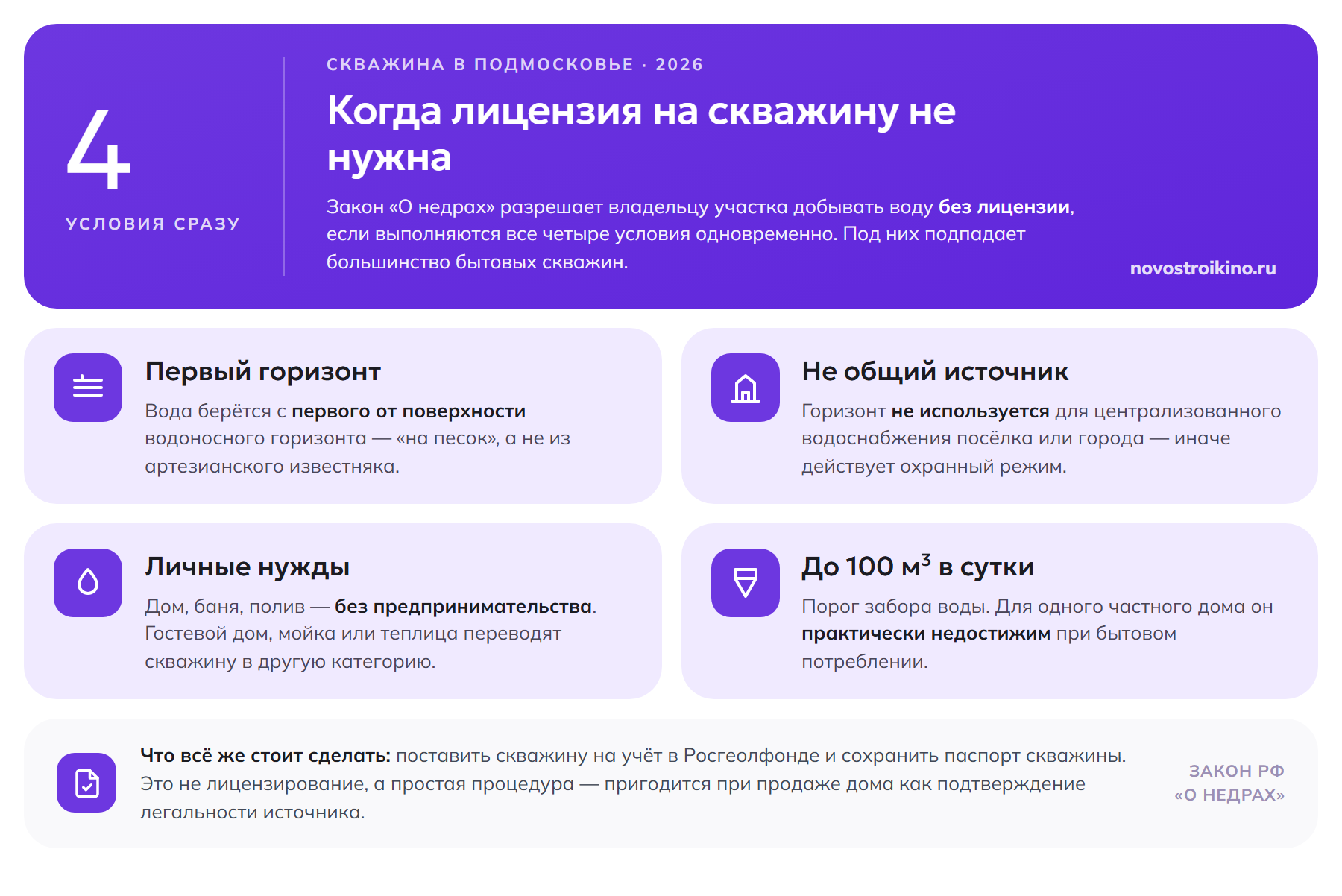 Четыре условия, при которых лицензия на скважину не нужна: первый водоносный горизонт, не источник централизованного водоснабжения, личные нужды и забор до 100 м³ в сутки