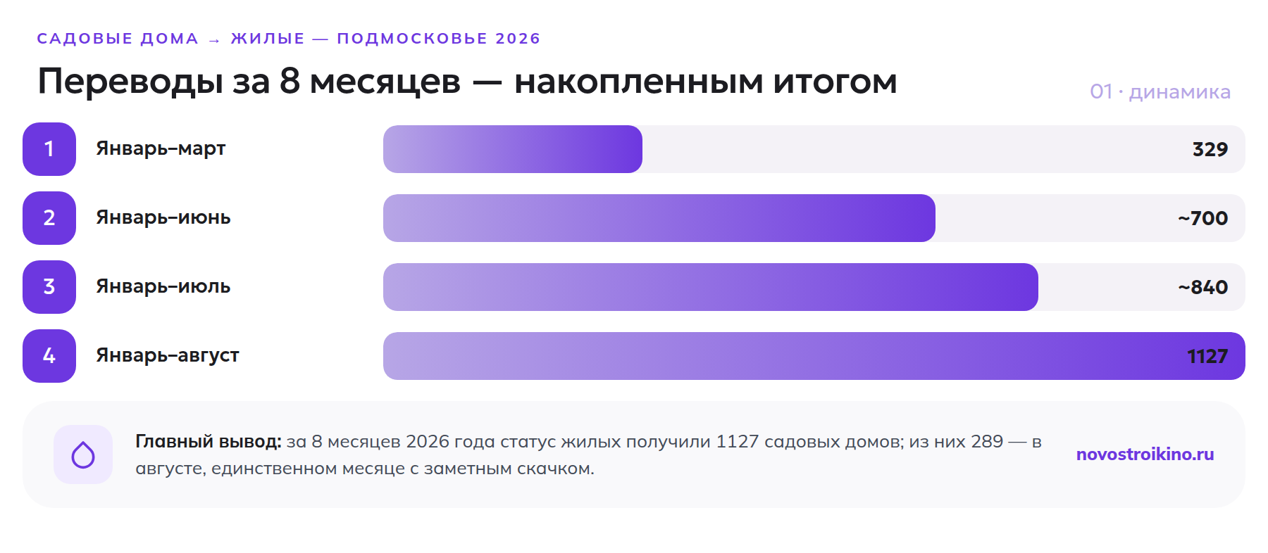 Динамика перевода садовых домов в жилые в Подмосковье в 2026 году: накопленным итогом: 329 за первый квартал, 1127 за 8 месяцев