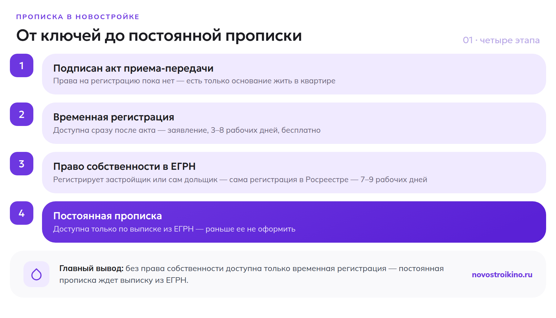 Четыре этапа от подписания акта приема-передачи до постоянной прописки в новостройке
