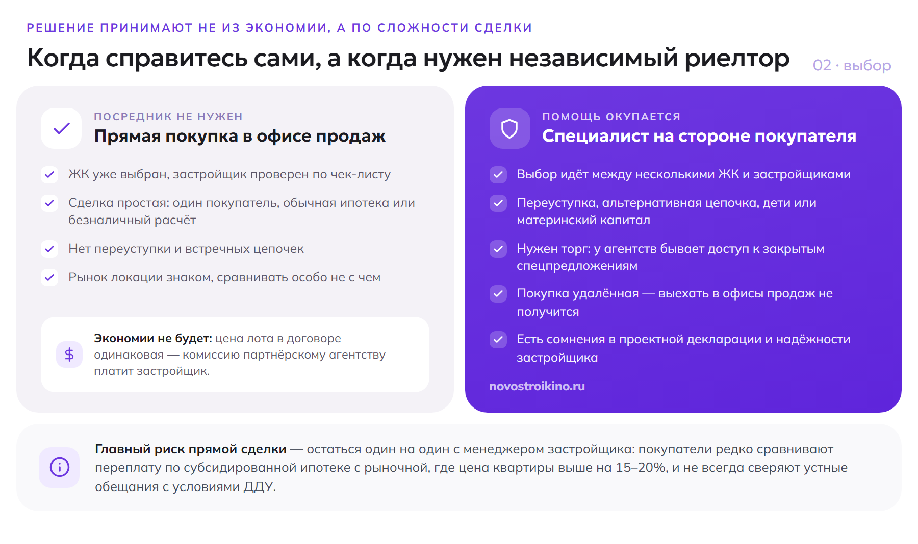 Когда покупатель справится сам: выбран ЖК, простая сделка без переуступки. Когда нужен независимый риелтор: выбор между несколькими ЖК, переуступка, материнский капитал, торг, удалённая сделка