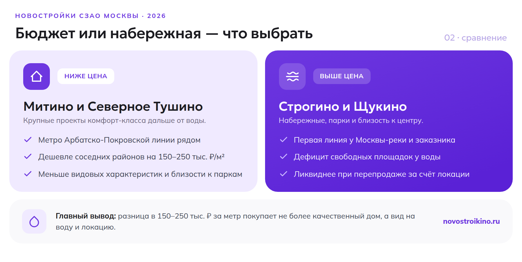 Сравнение Митино и Северного Тушино со Строгино и Щукино