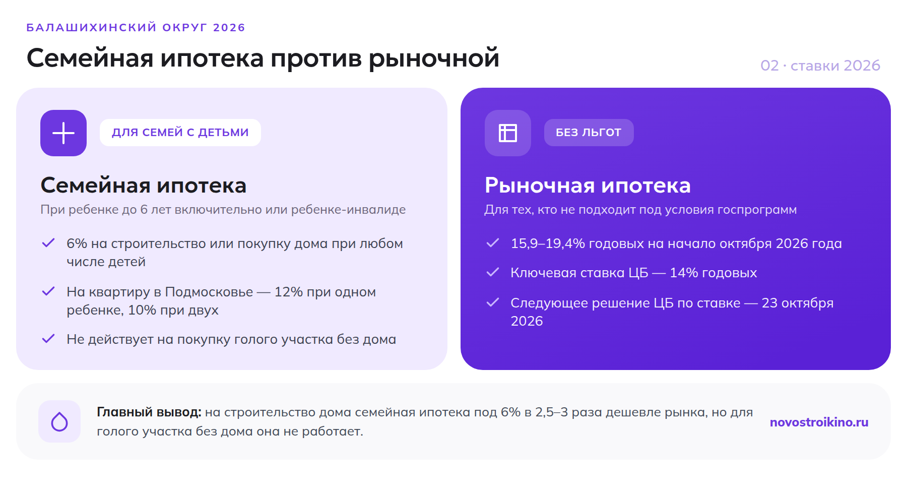 Семейная ипотека против рыночной в Балашихинском округе в 2026 году