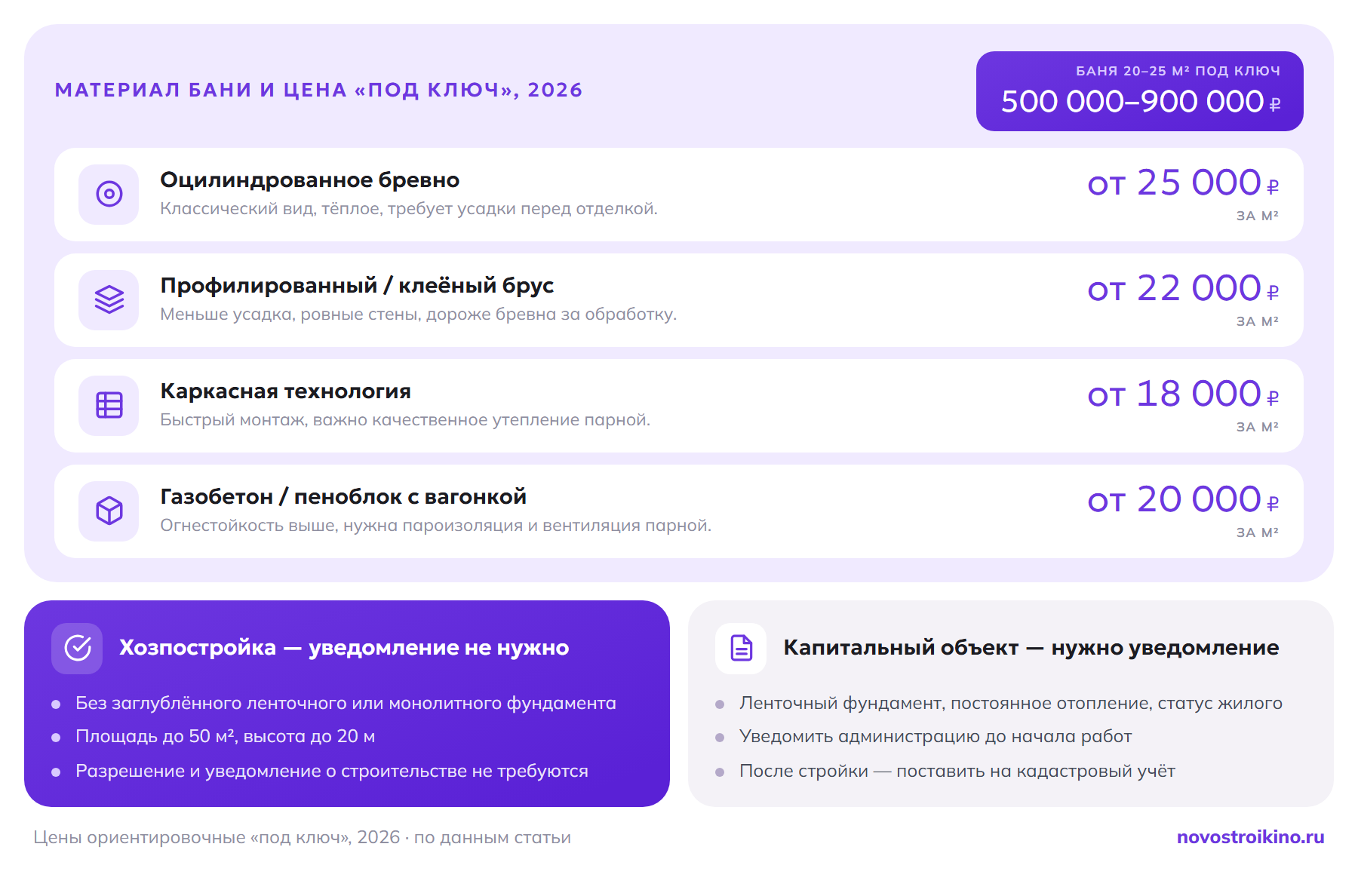 Ориентировочная цена бани «под ключ» за м² по материалам в 2026: бревно от 25 000 ₽, брус от 22 000 ₽, каркас от 18 000 ₽, газобетон от 20 000 ₽; баня 20–25 м² под ключ 500 000–900 000 ₽. Уведомление не нужно для хозпостройки и требуется для капитального объекта с постановкой на кадастровый учёт.