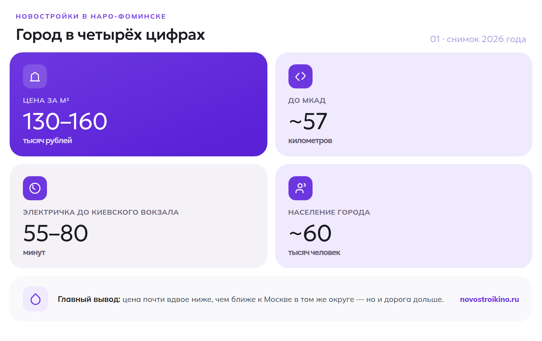 Наро-Фоминск в четырёх цифрах: цена за м², расстояние до МКАД, время на электричке и население