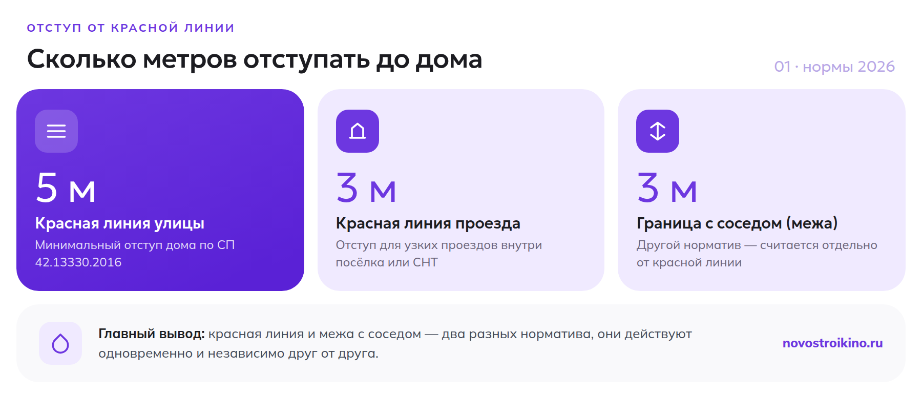 Отступы от красной линии: 5 метров от улицы, 3 метра от проезда, 3 метра от границы с соседом