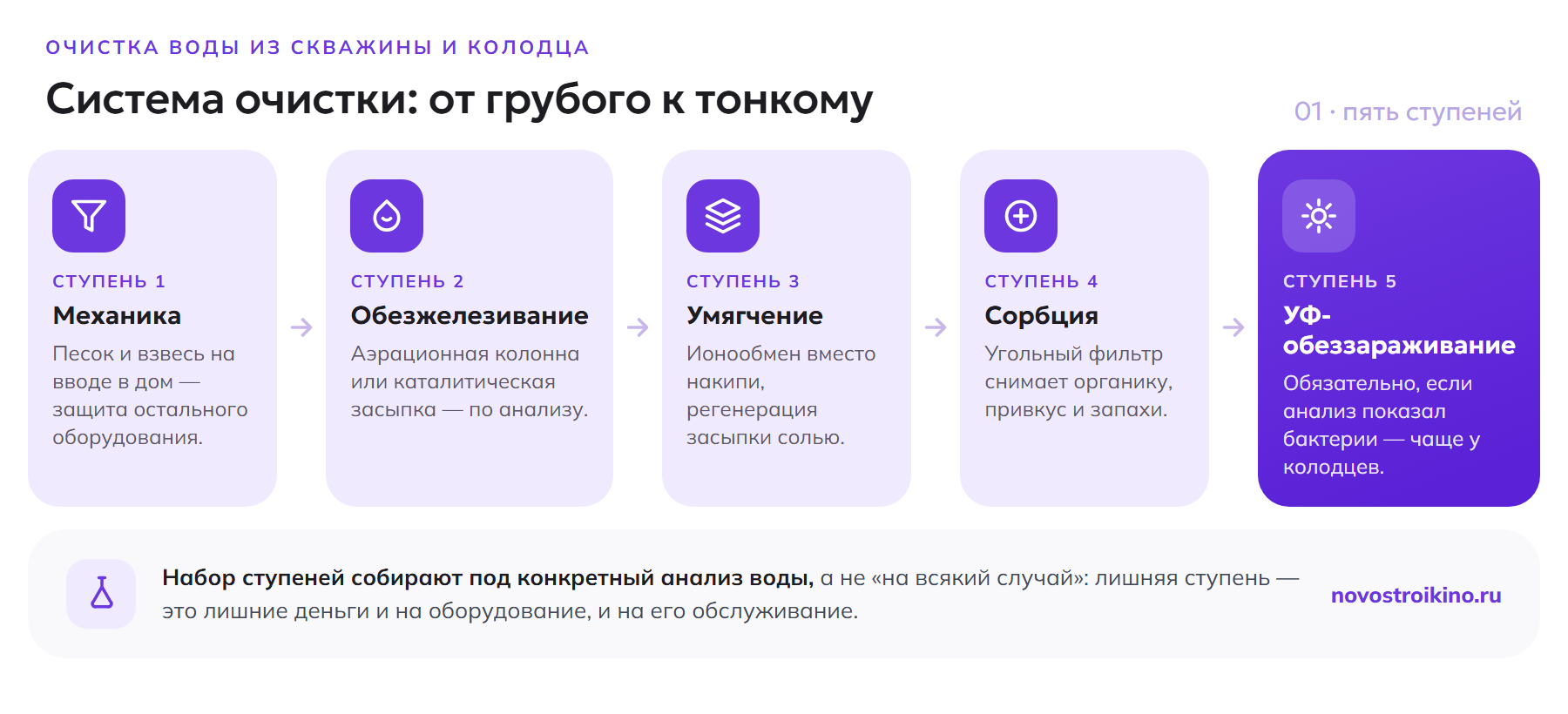 Пять ступеней системы очистки воды из скважины: механический фильтр, обезжелезивание, умягчение, угольная сорбция, ультрафиолетовое обеззараживание