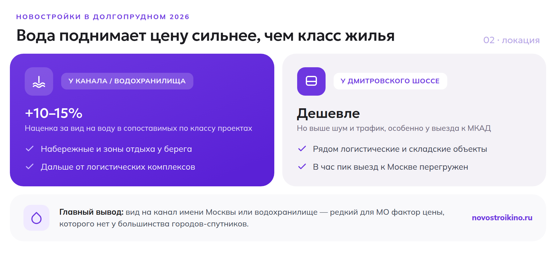 Сравнение локаций в Долгопрудном: у канала и водохранилища наценка 10-15 процентов и набережные, у Дмитровского шоссе дешевле, но больше шума и трафика