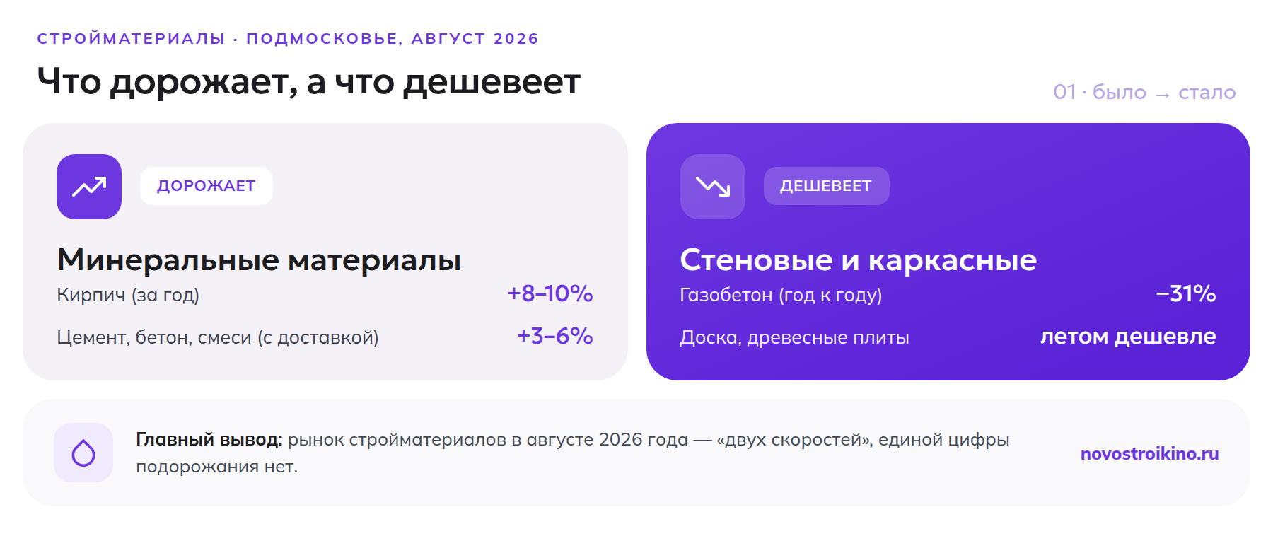 Динамика цен на стройматериалы в августе 2026: кирпич и цемент дорожают, газобетон дешевеет