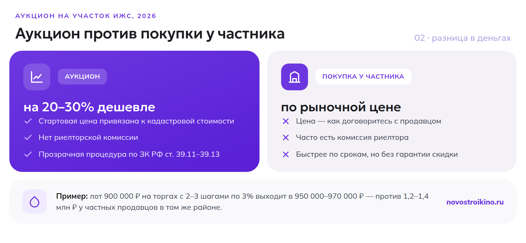 Сравнение аукциона на земельный участок ИЖС и покупки у частного продавца: аукцион дешевле на 20-30%
